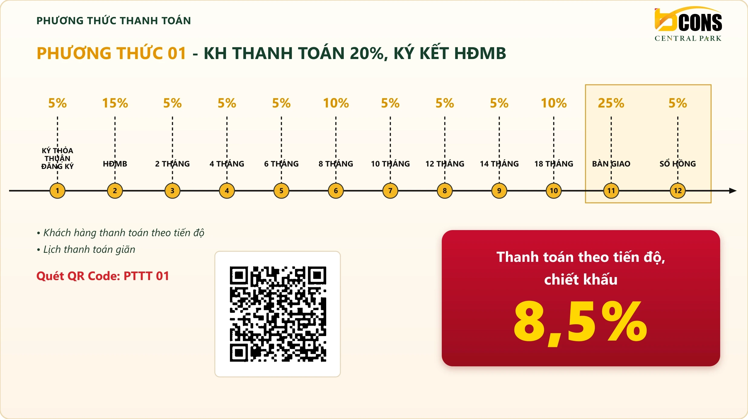 Sơ đồ phương thức thanh toán 01 Bcons Central Park — Thanh toán theo tiến độ, khách hàng thanh toán 20% tới khi ký hợp đồng mua bán, chia 12 đợt, ưu đãi 8,5% chiết khấu