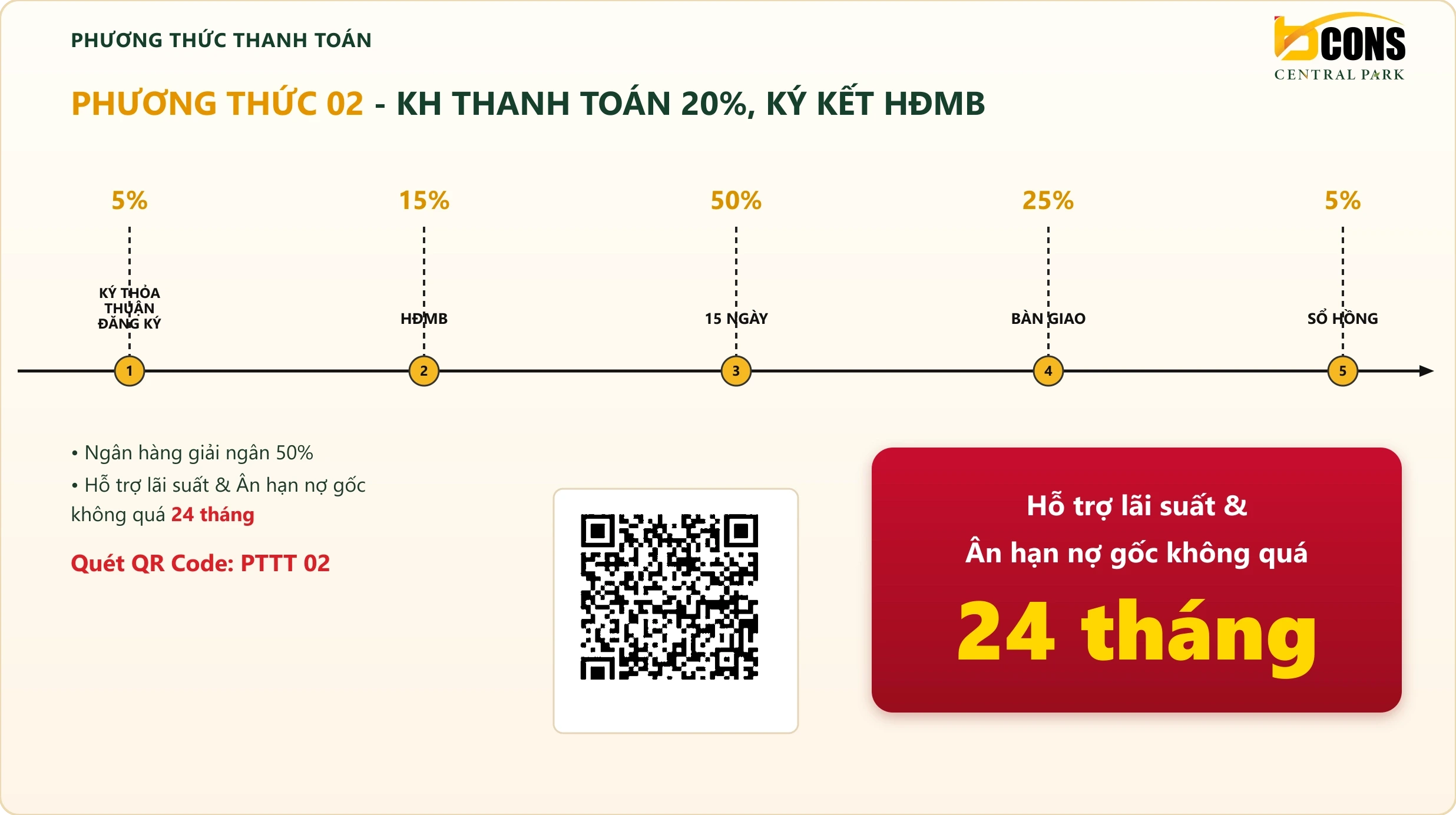 Sơ đồ phương thức thanh toán 02 Bcons Central Park — Vay ngân hàng, ân hạn nợ gốc, khách hàng thanh toán 20% tới khi ký hợp đồng mua bán, chia 5 đợt, ưu đãi 24 tháng ân hạn nợ gốc