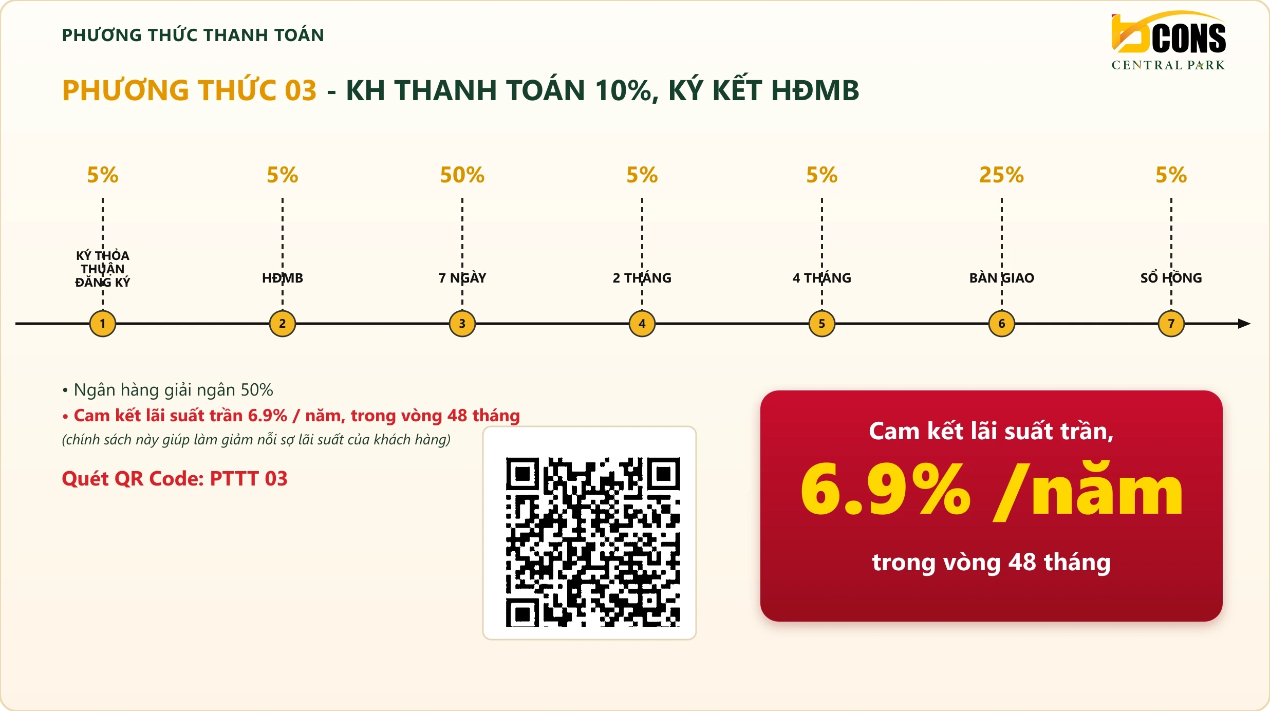 Sơ đồ phương thức thanh toán 03 Bcons Central Park — Vay ngân hàng, cam kết trần lãi suất, khách hàng thanh toán 10% tới khi ký hợp đồng mua bán, chia 7 đợt, ưu đãi 6,9%/năm trần lãi suất 48 tháng